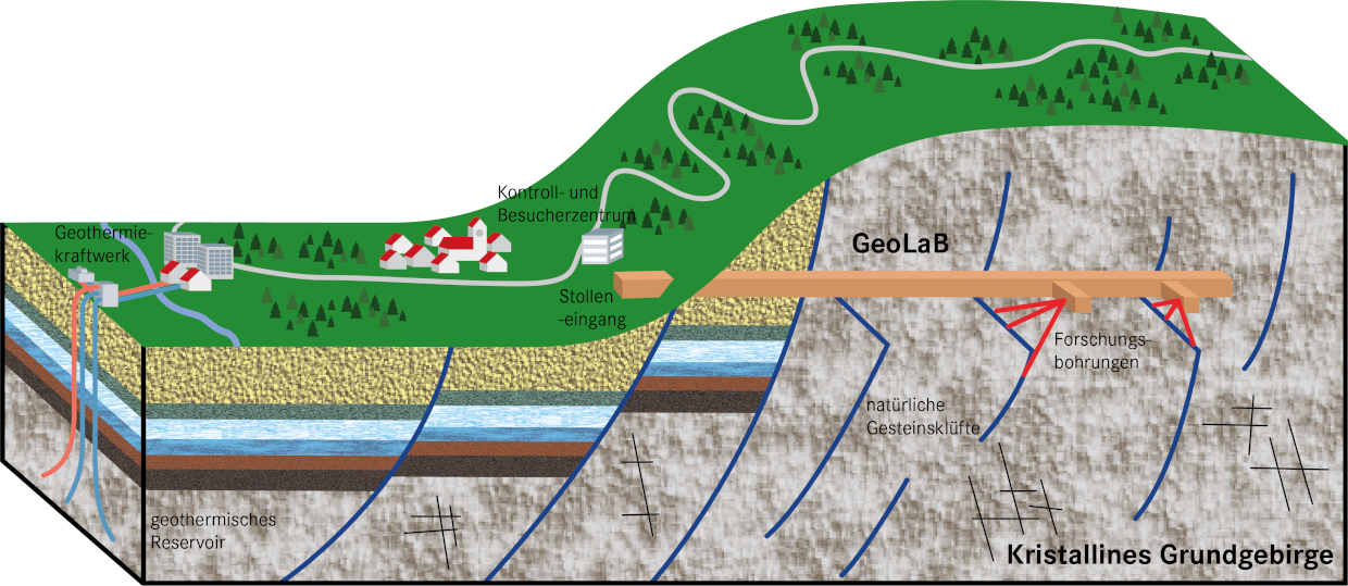 GeoLaB im Gesamt-Setting